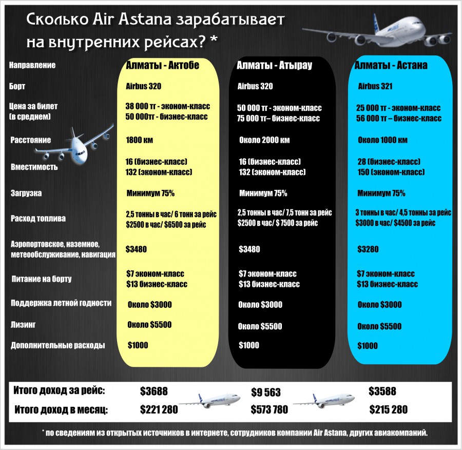 Air astana тарифы. Компания АИР Астана. Билеты Эйр Астана. Флот Air Astana. Прямые рейсы Эйр Астана.