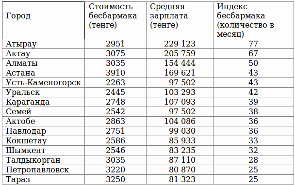 Город область индекс