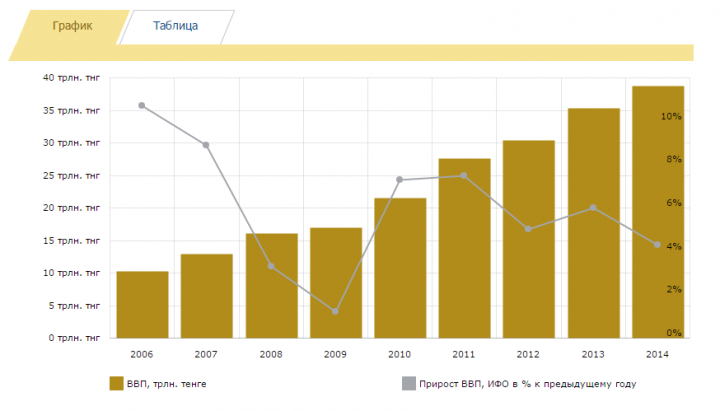 Ввп казахстана