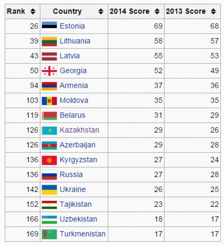 Corruption-Index-2014-exUSSR