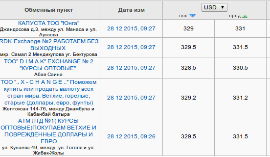 Курс тенге в павлодаре обменных пунктах