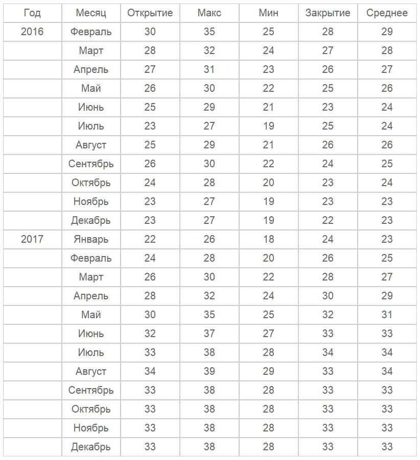 Казахстан Прогноз курса доллара на 2016 и 2017