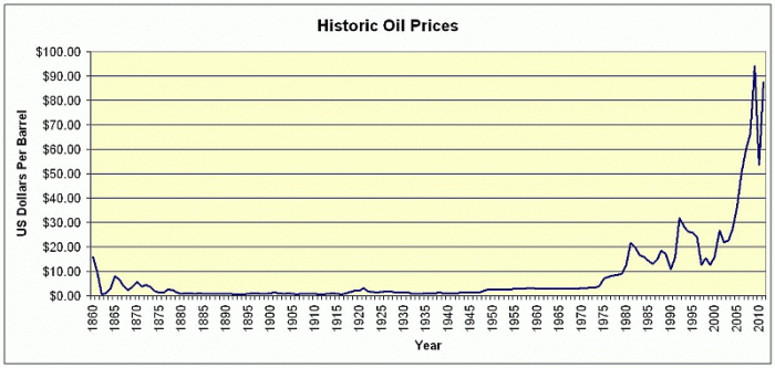 Historic-Oil-Price-Graph