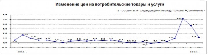 Инфляция