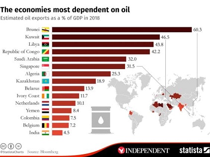 Страны мира, больше всего зависимые от цен на нефть. Казахстан на 8-м месте из 15-ти