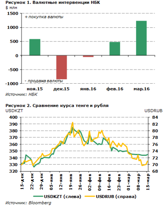 Монетарная политика народного банка Китая. Зависимость тенге от рубля. Отчет о валютной интервенции в России Нацбанка.