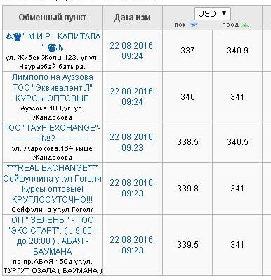 Источник: kurs.kz