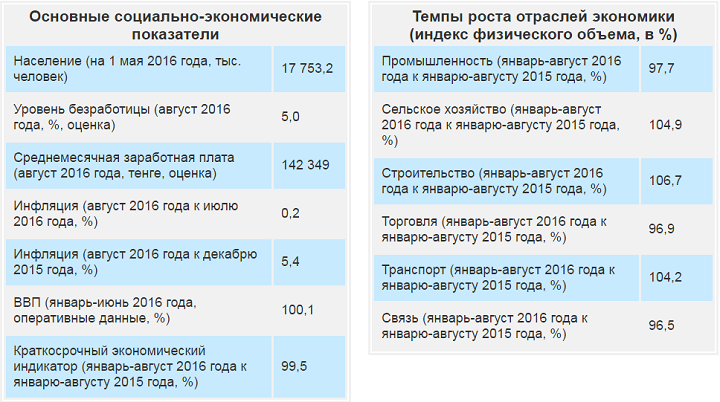 Доклад Standard & Poor's по Казахстану