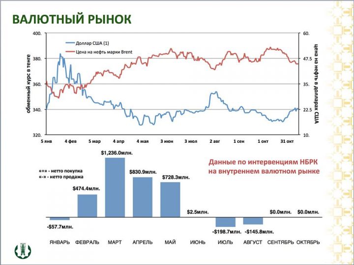 Валютный рынок Казахстана