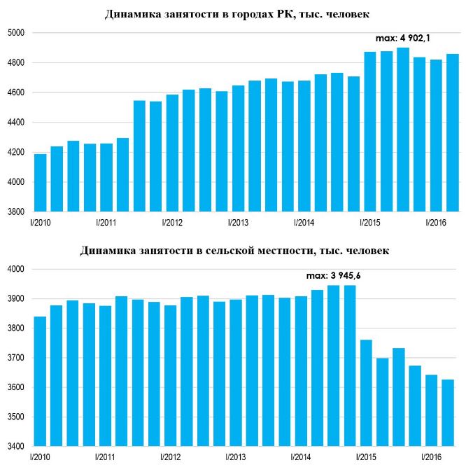 Безработица в Казахстане