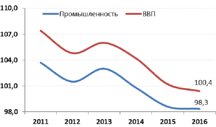 Рост ВВП Казахстана