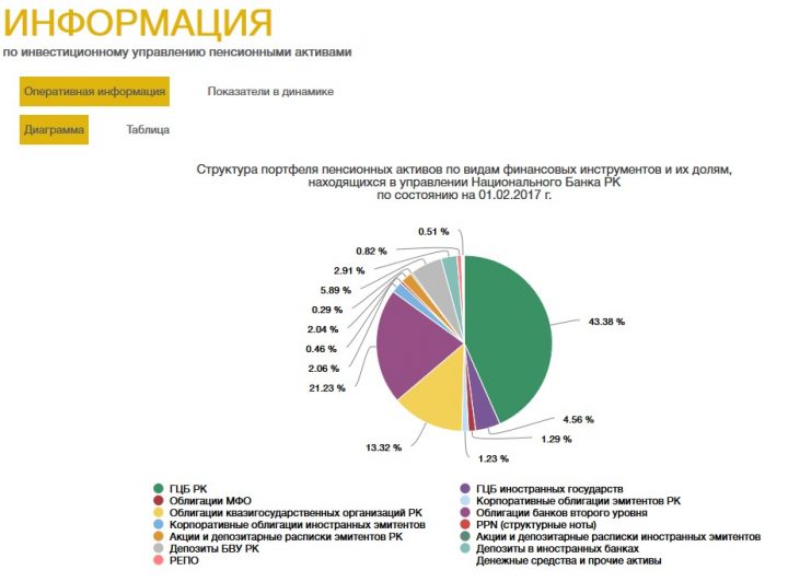 Инвестиционное управление пенсионными активами