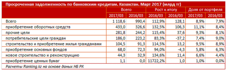 Бюджетное кредитование в РК. Кредит Казахстан.