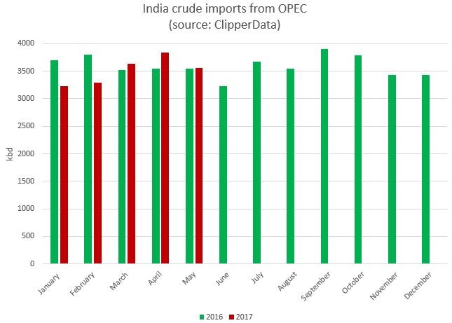 Вывоз нефти из ОПЕК в Индию