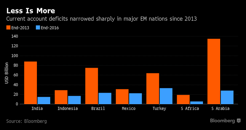 Current account deficits narrowed sharply in major EM nations EM nations since 2013