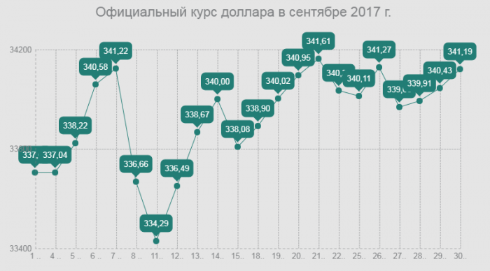 Курс доллара сентябрь