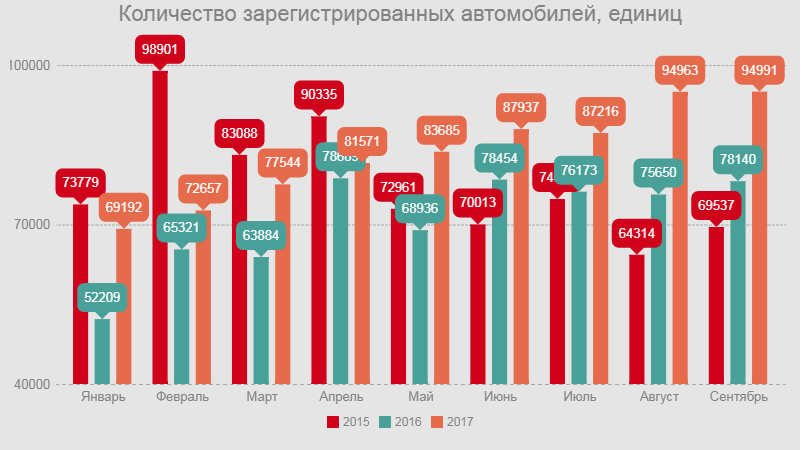Количество зарегистрированных автомобилей в Казахстане