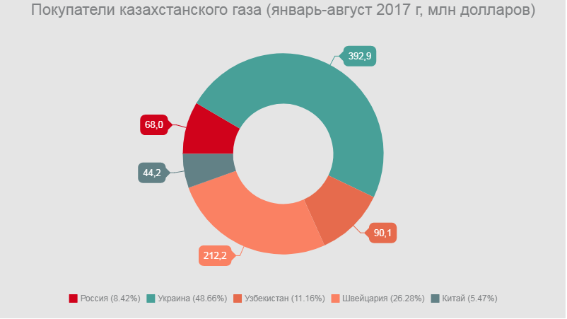 Покупатели казахстанского газа
