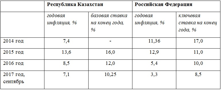 инфляция в РК и РФ