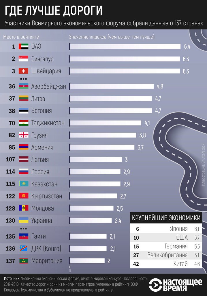 рейтинг лучших дорог по всему миру