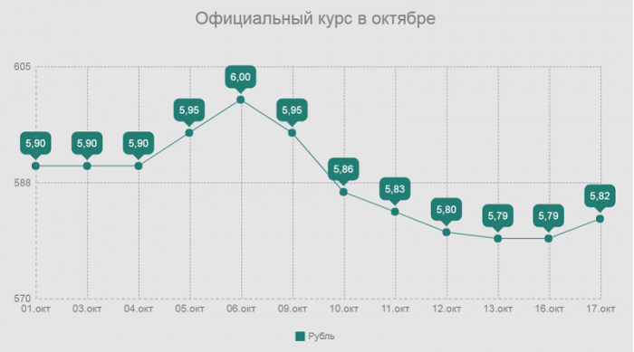 Курс октябрь