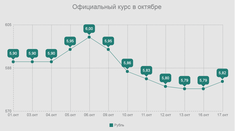 официальный курс рубля в октябре