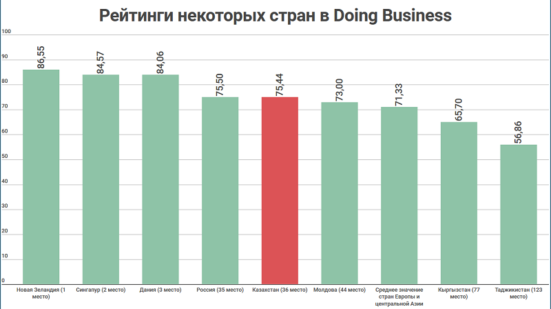 Россия в рейтинге doing Business. Doing Business рейтинг стран. Рейтинг стран по легкости ведения бизнеса. Исследования doing Business.