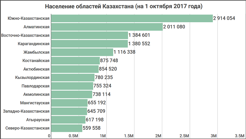 Население Казахстана по областям. Население Казахстана по годам. Численность населения Казахстана по областям. Численность населения Казахс.
