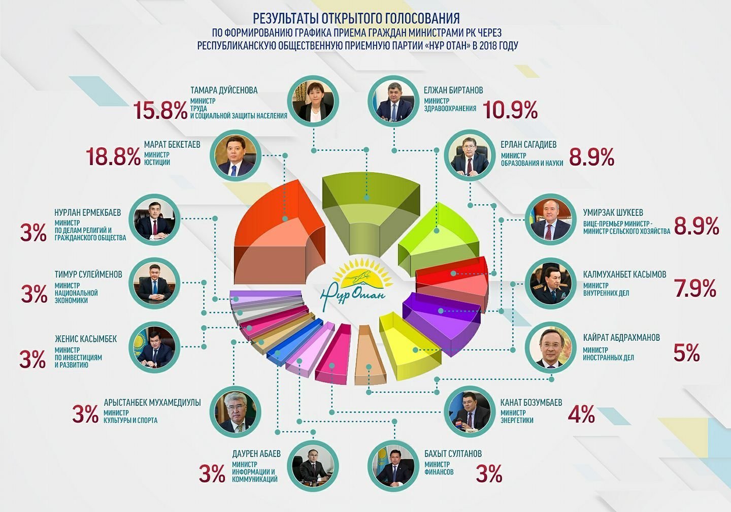 Результаты открытого. Диаграмма выборов партий. Партии Казахстана список. График голосования. Министры Казахстана список.