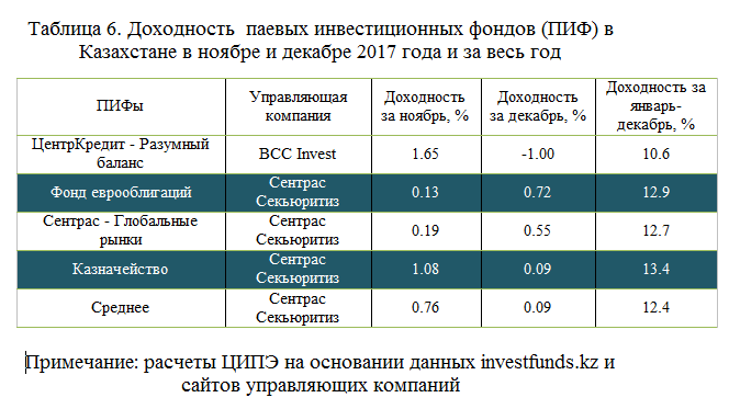 Информация о паевых инвестиционных фондах
