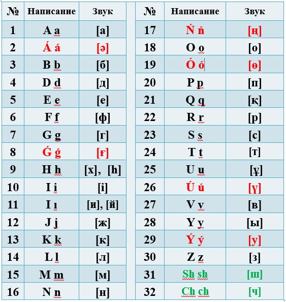 Новый вариант казахского алфавита на латинице. Источник: сайт Акорды
