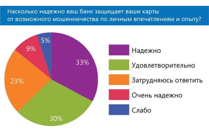 Надежны ли ваши