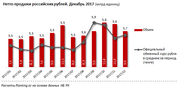 нетто-продажи рублей 