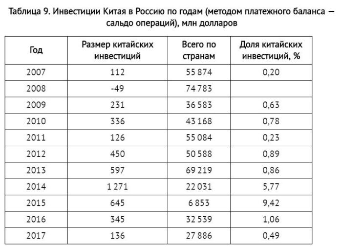Максимальный размер вложения. Таблица инвестирования. Инвестиции России и Китая таблица. Таблица во вложении. Таблица по инвестициям.