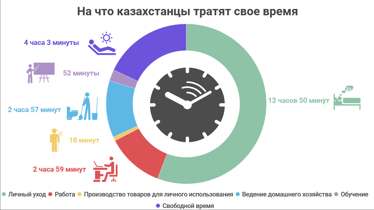 Сколько времени затратят на дорогу настя. Инфографика свободное время. Сколько человек тратит на работу. На что мы тратим время. На что тратится время.