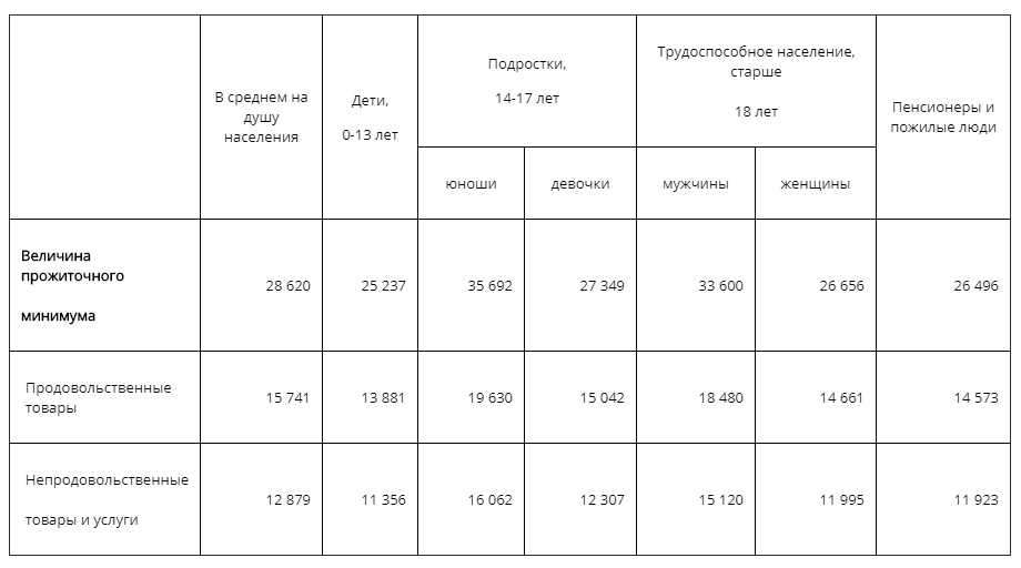 Прожиточный минимум среднем душу населения. Прожиточный минимум в Татарстане на ребенка таблица. Прожиточный минимум в Казахстане на 1 человека. Прожиточный минимум на 4 человека в Забайкальском крае. Прожиточный минимум в Татарстане на ребенка.