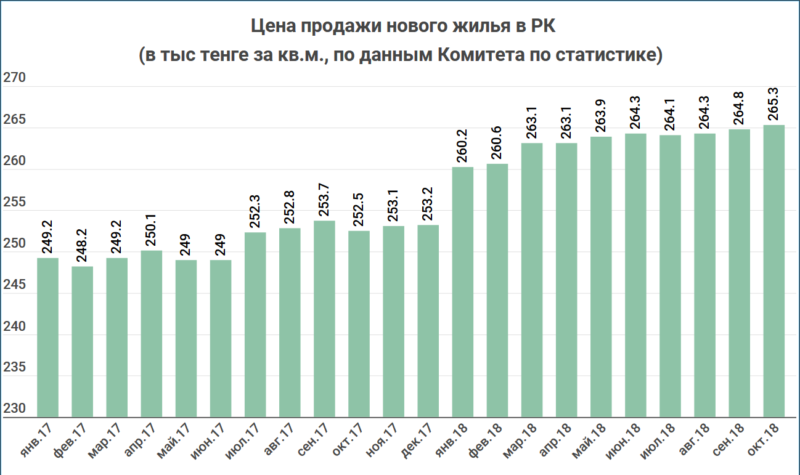 В каком городе Казахстана быстрее всего дорожают квартиры?