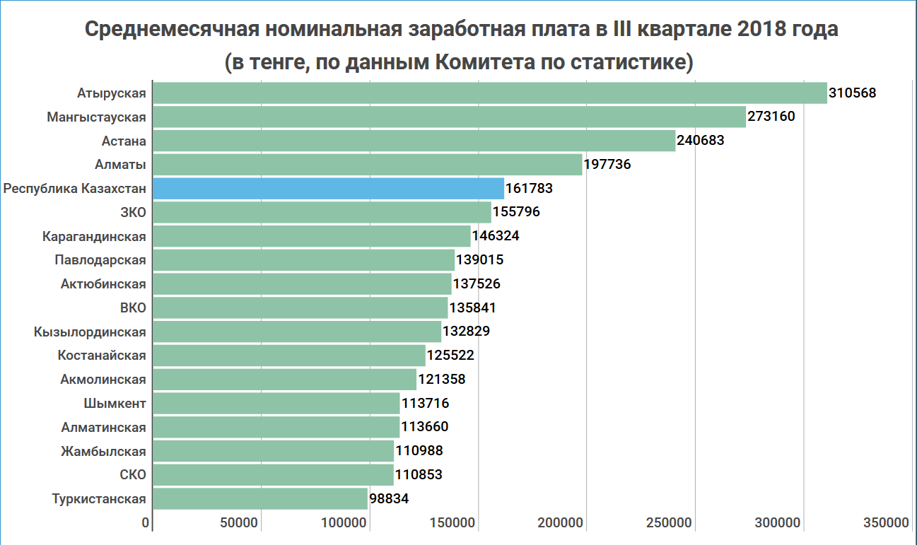 Средняя зарплата в казахстане