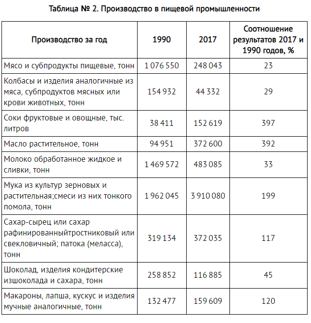 Экономика казахстана в годы независимости. Таблица производства пищевой отрасли в г.Братске.