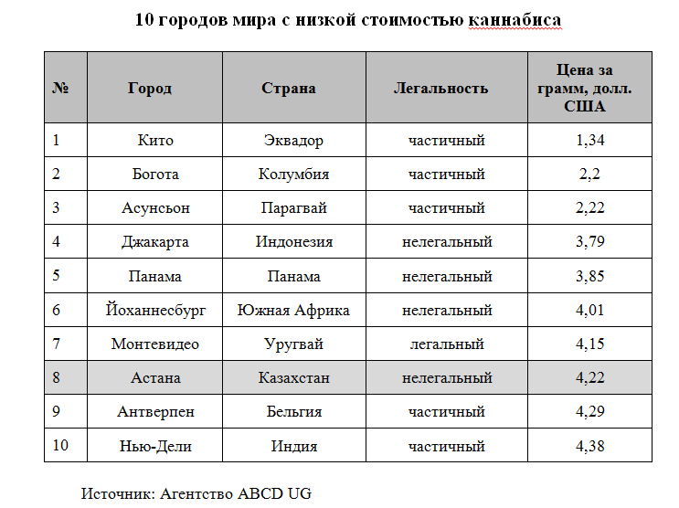 Марихуана цена в казахстане конопля сколько листьев