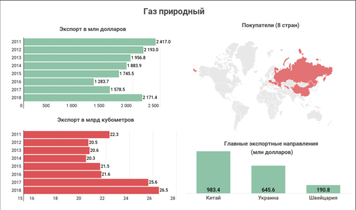 Крупнейшим мировым экспортером является. Страны экспортеры газа. Крупнейшие экспортеры природного газа. Страны импортеры природного газа. Страны экспорта природного газа.