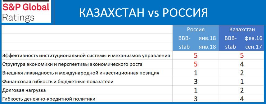 Максимальная оценка в Казахстане. Кредитный рейтинг казахстана