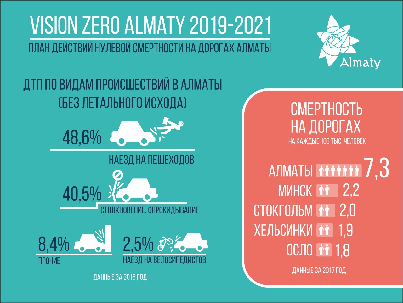 План 2021. Зеро Вижн на дорогах. Vision Zero дороги. Vision Zero 2021. Теория нулевой смертности.