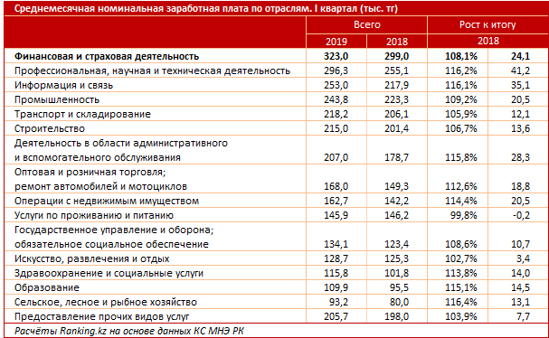 Среднеотраслевая зарплата по оквэд в 2024 году. Заработная плата в сельском хозяйстве. Заработная плата Казахстан. Средняя зарплата по отраслям. Зарплаты в нефтегазовой отрасли.