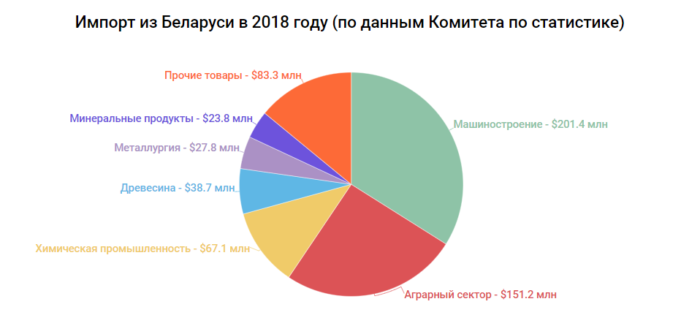 Импорт беларуси