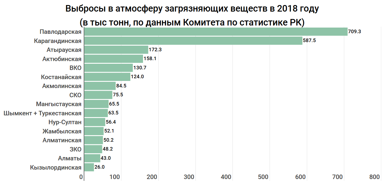 Индекс тараз. Статистика загрязнения. Экология статистика. Загрязнение воздуха в Казахстане статистика. Выбросы в статистике.