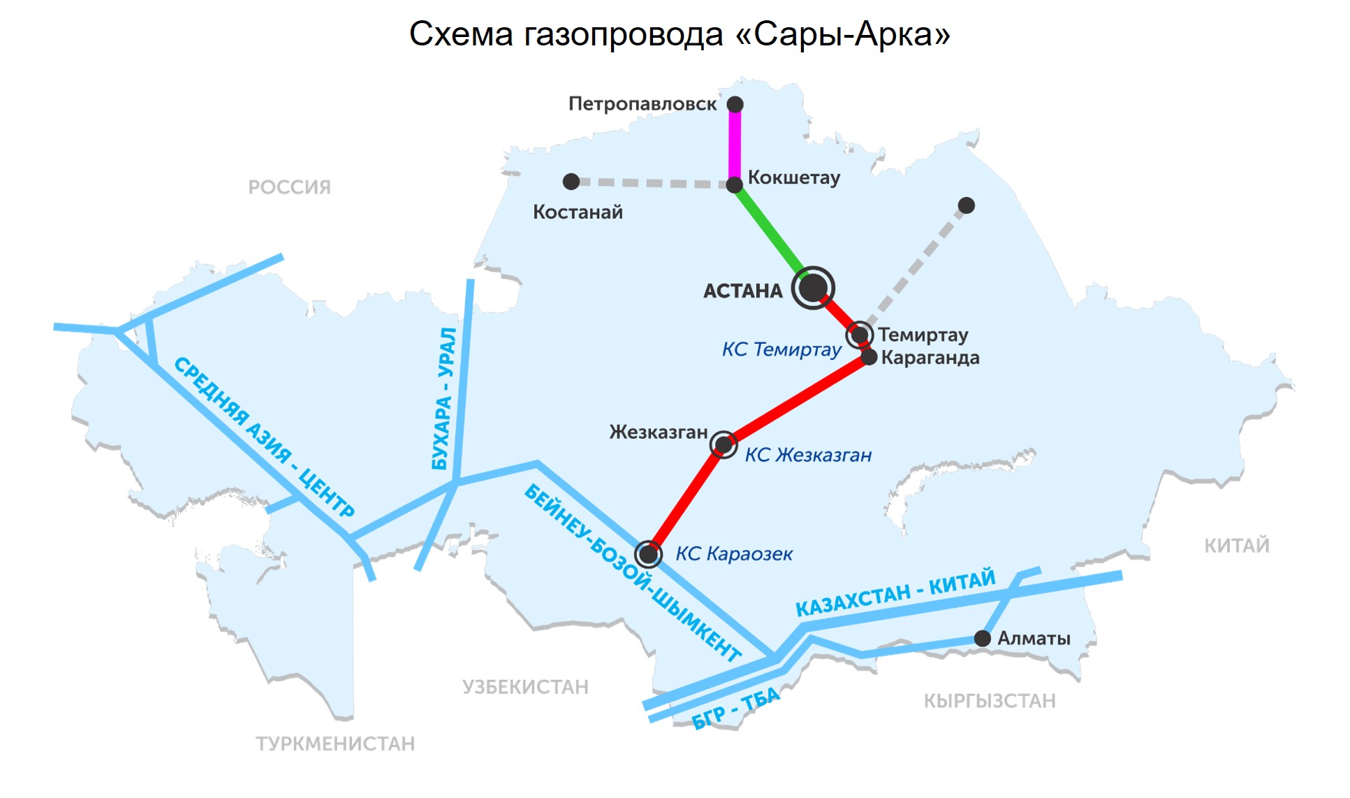 Газопровод или газопровод. Газопровод Сарыарка схема. Магистральные газопроводы Казахстана. ГАЗ Казахстан трубопровод схема. Газопровод Кызылорда Астана схема.