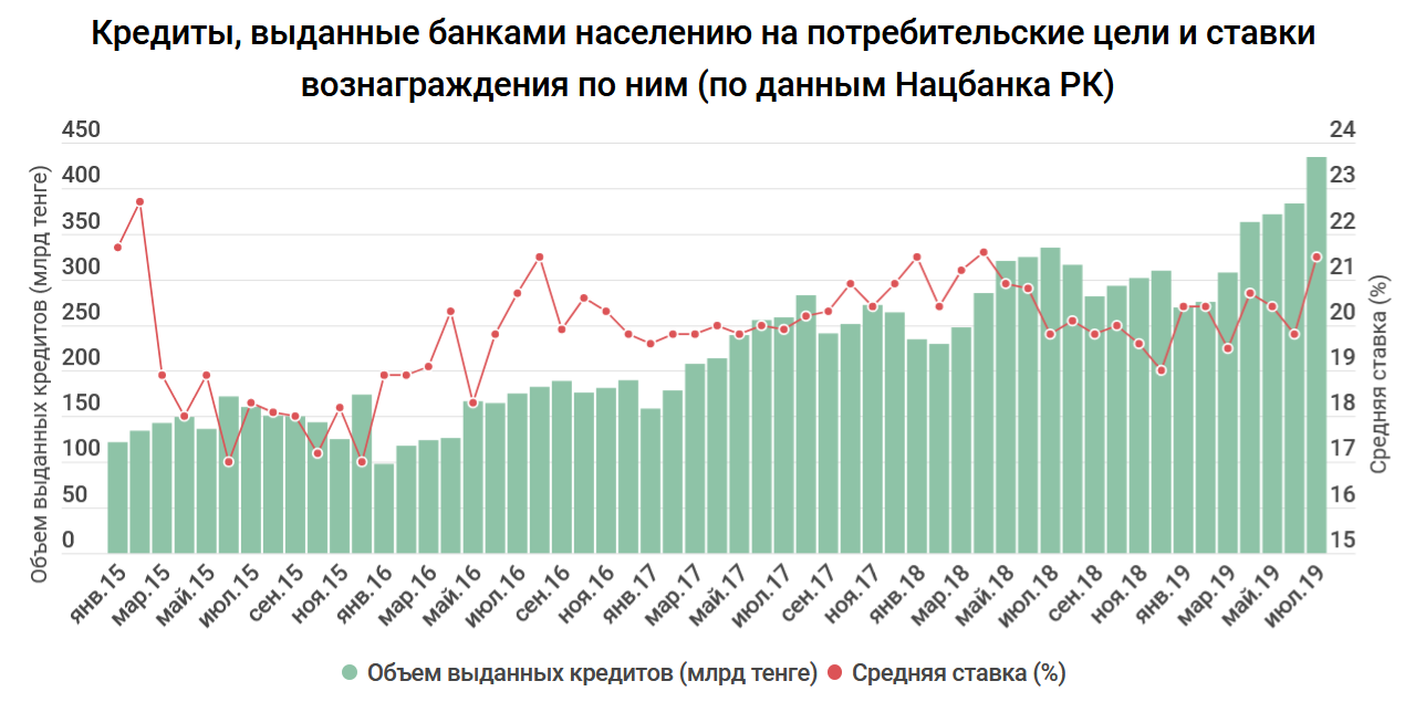 Сколько людей в кредитах. Статистика кредитования в России. Средняя ставка по потребительским кредитам по годам. Динамика потребительского кредитования. Статистика выдачи кредитов.