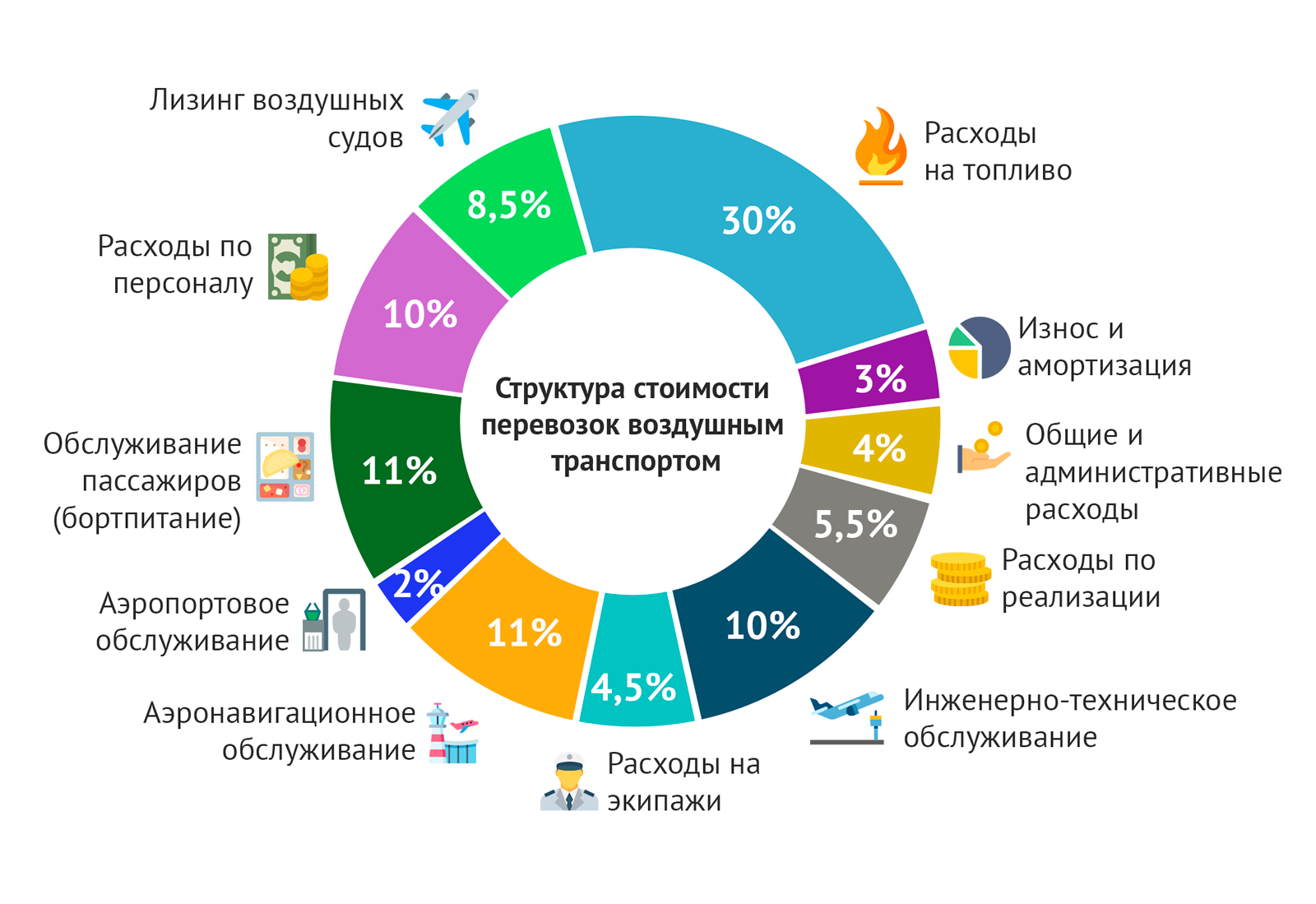 Затраты транспорта. Структура расходов авиакомпании. Структура затрат авиакомпании. Структура издержек авиакомпании. Себестоимость авиаперевозок.