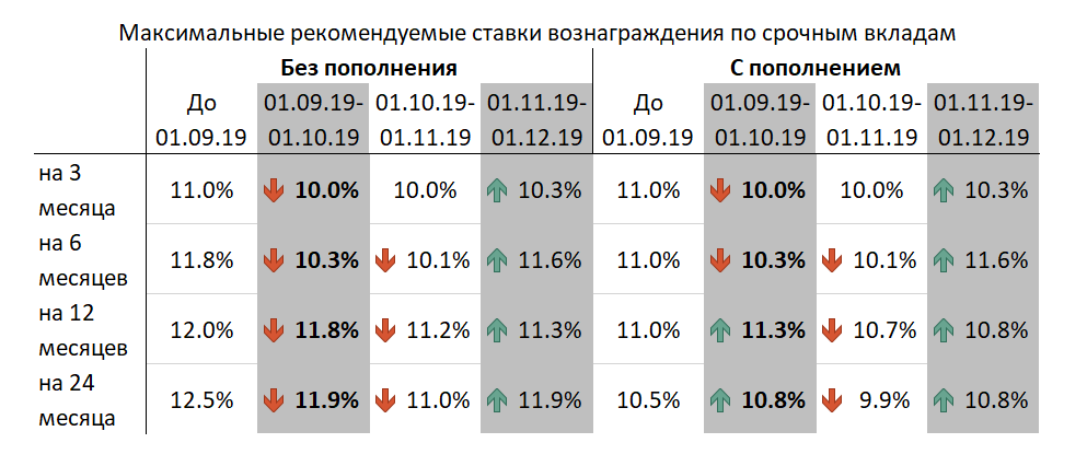 Депозиты банков Казахстана и их проценты на 2021 год, рейтинг самых лучших вкладов РК - SHDW